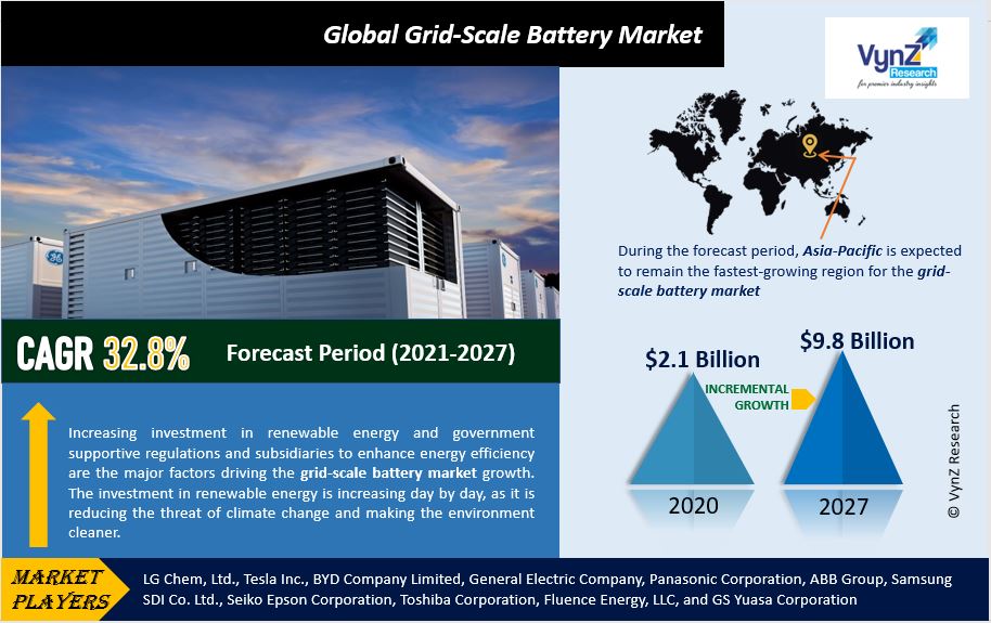 Grid-Scale Battery Market Highlights