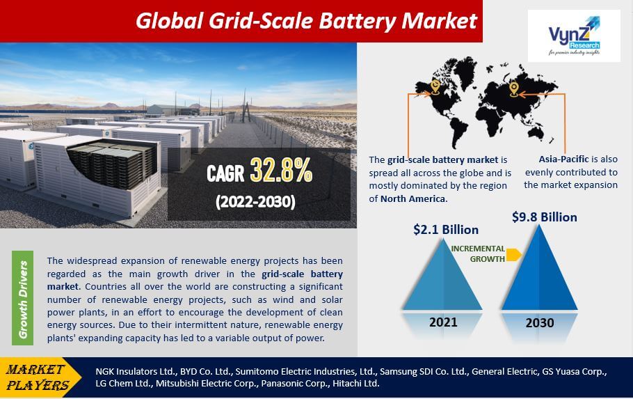 Grid-Scale Battery Market Highlights