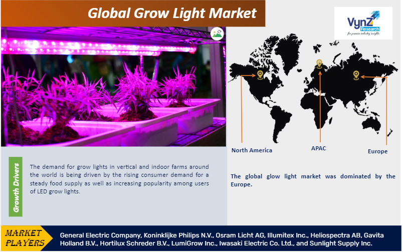 Grow Light Market