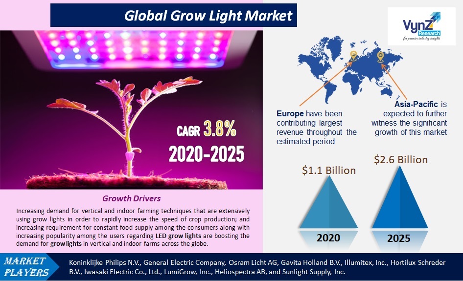 Grow Light Market Size Share Industry Analysis Report by 2025