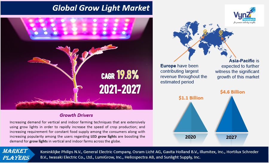Grow Light Market Highlights