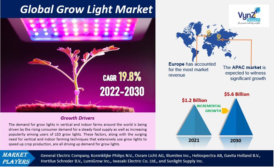 Grow Light Market Highlights