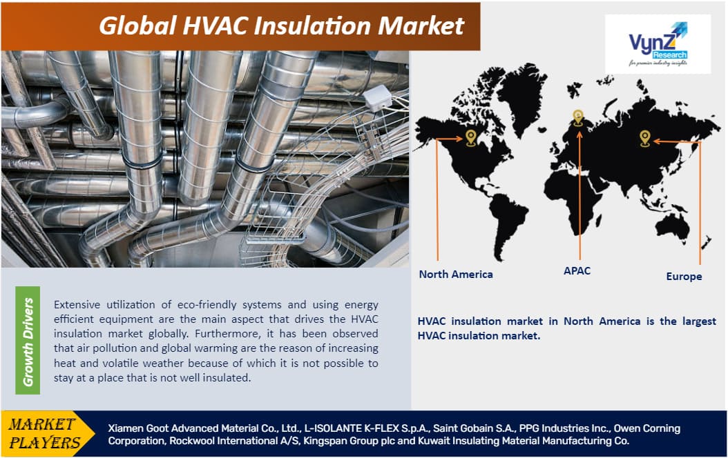 HVAC Insulation Market Highlights