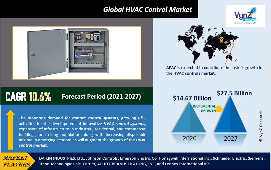 HVAC Control Market Highlights