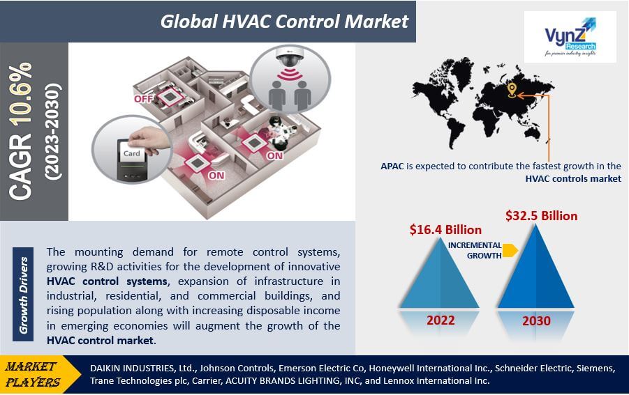 HVAC Control Market Highlights