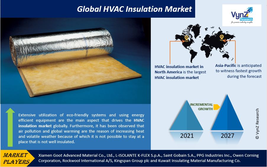 HVAC Insulation Market Highlights