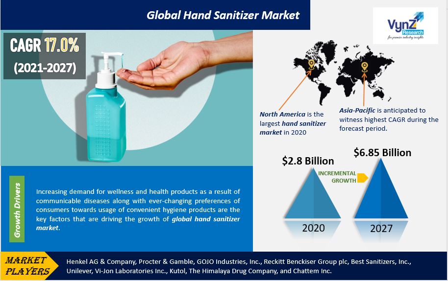 Hand Sanitizer Market Highlights