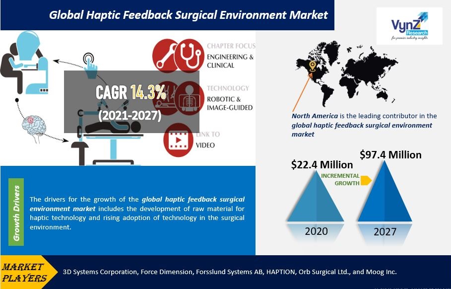 Haptic Feedback Surgical Environment Market Highlights