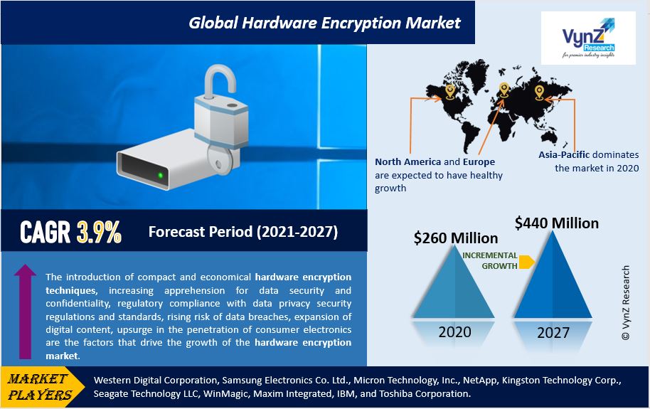 Hardware Encryption Market Highlights