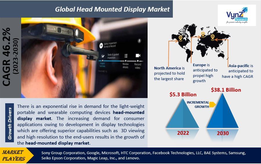 Head Mounted Display Market Highlights