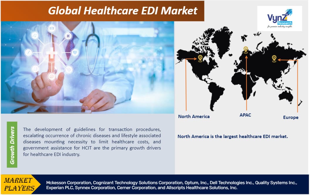 Healthcare EDI Market