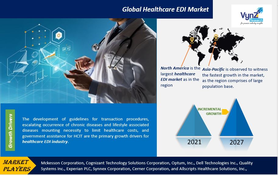 Healthcare EDI Market Highlights