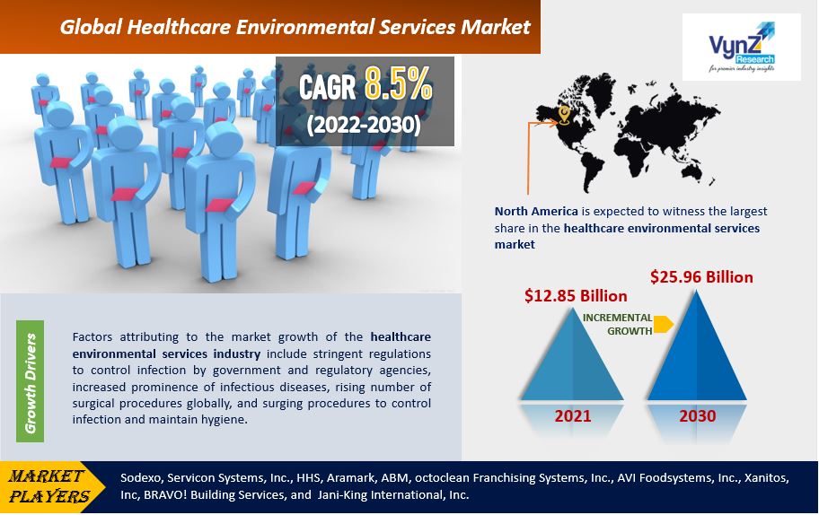 Healthcare Environmental Services Market Highlights
