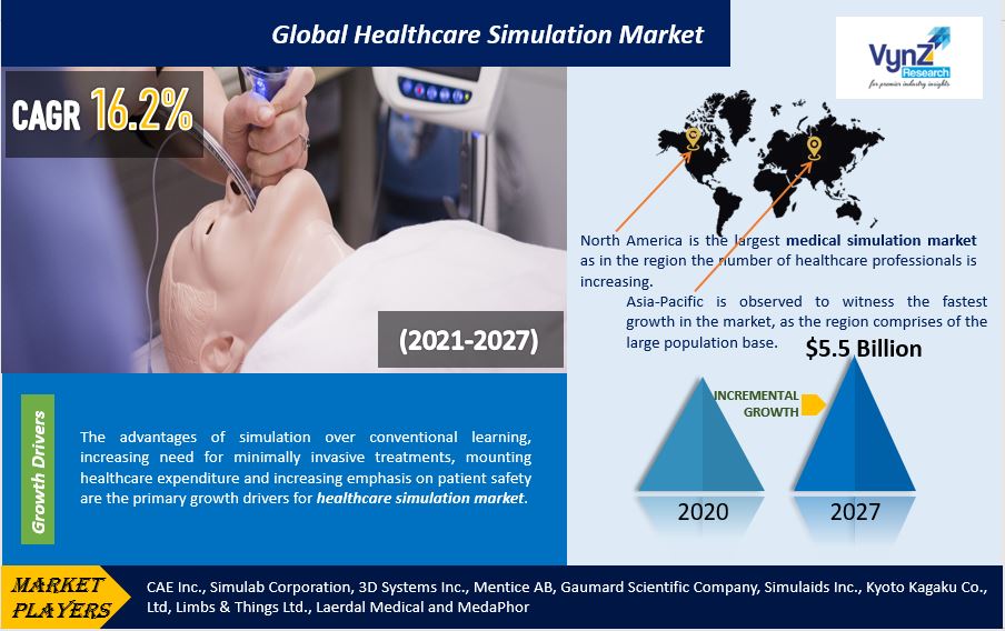 Healthcare Simulation Market Highlights