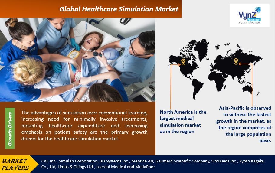 Healthcare Simulation Market Highlights