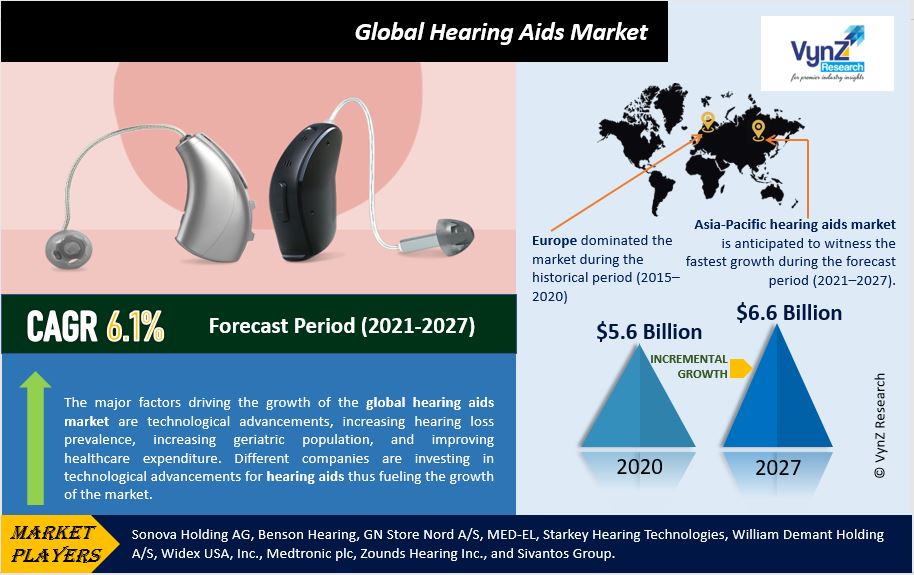 Hearing Aids Market Highlights