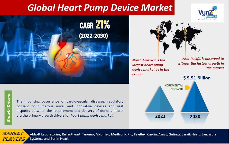 Heart Pump Device Market Highlights