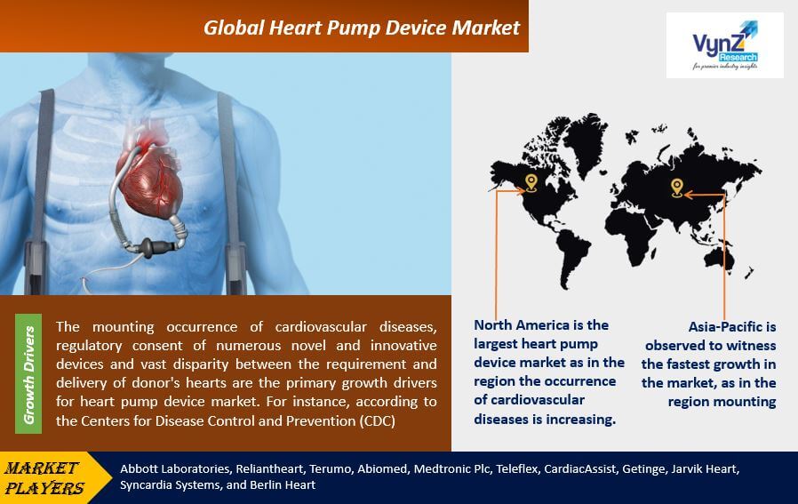 Heart Pump Device Market Highlights