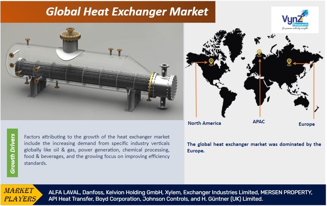 Heat Exchanger Market