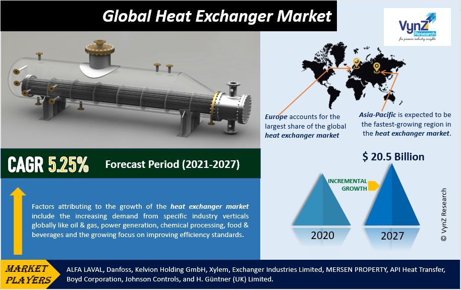 Heat Exchanger Market Highlights
