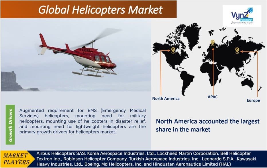 Helicopters Market