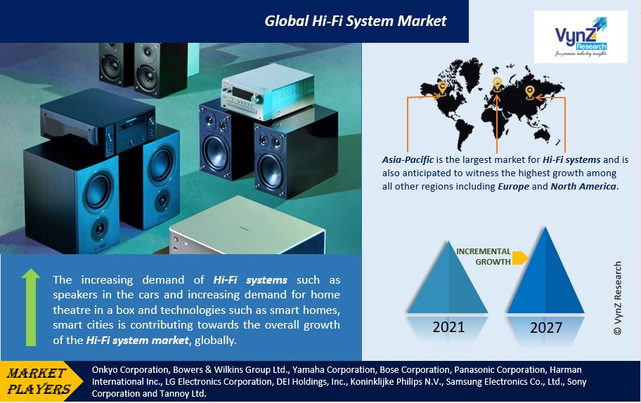 Hi-Fi System Market Highlights