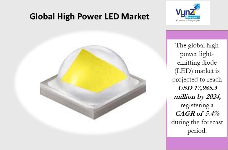 High Power LED Market Highlights