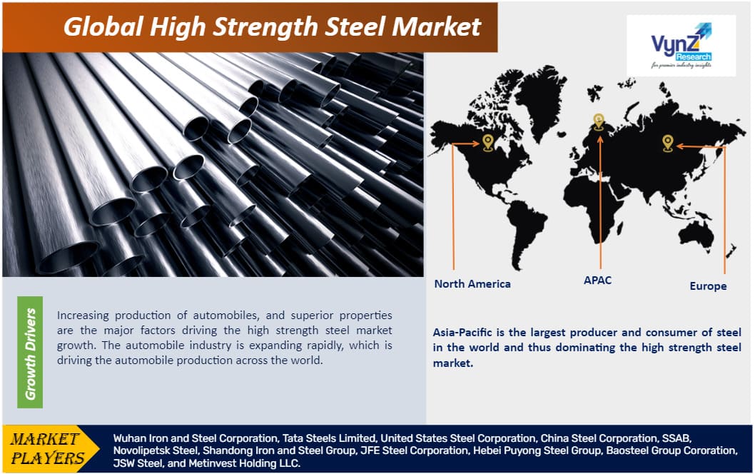 High Strength Steel Market