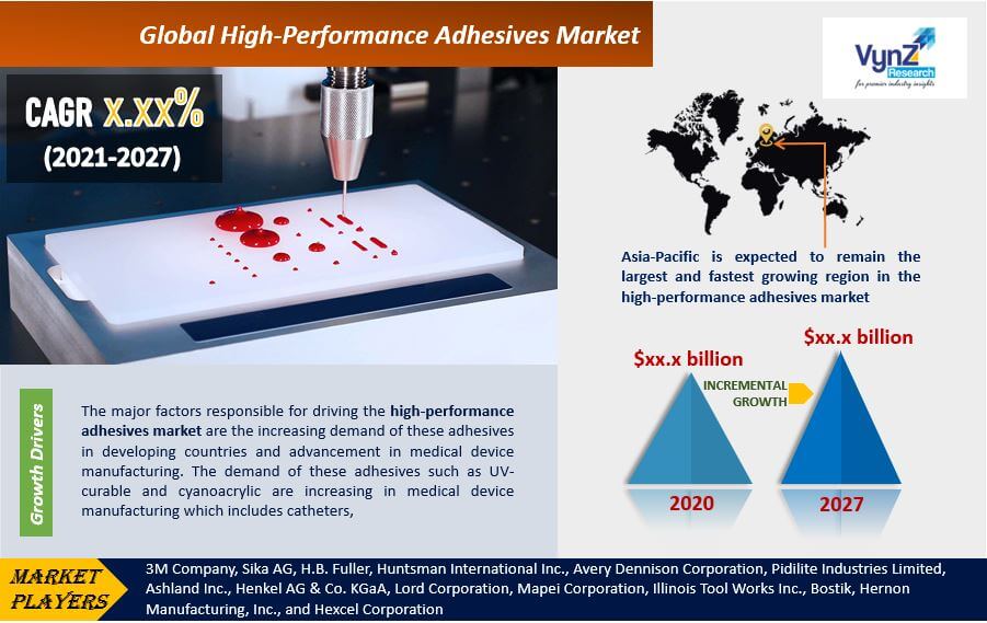 High-Performance Adhesives Market Highlights