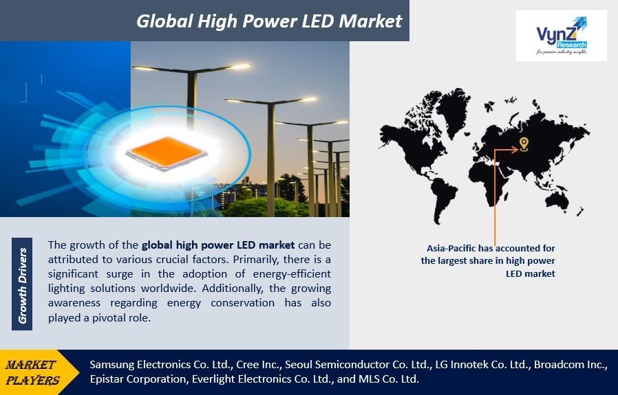 High Power LED Market Highlights
