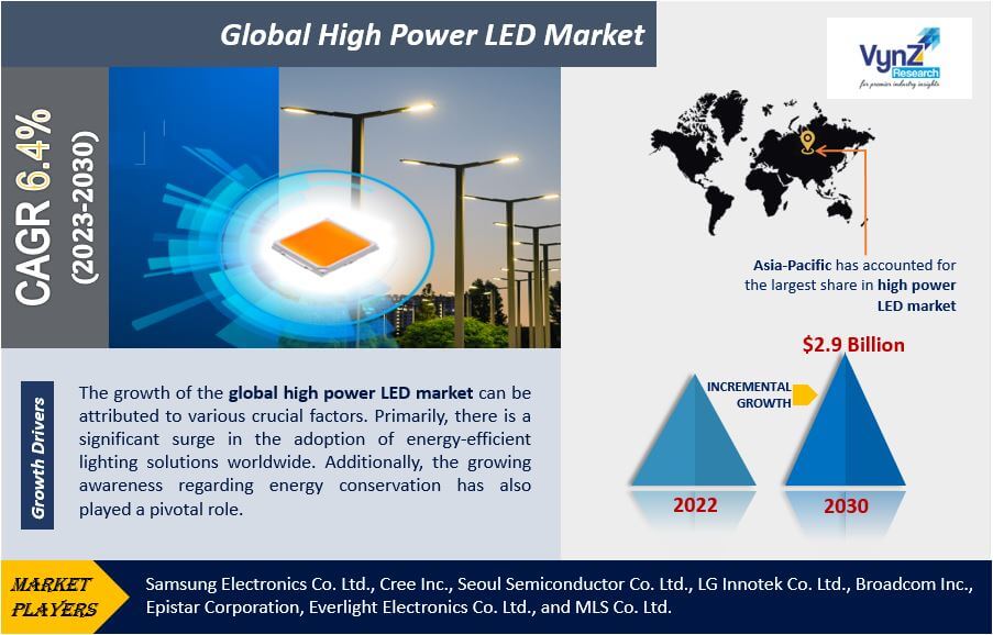 High Power LED Market Highlights