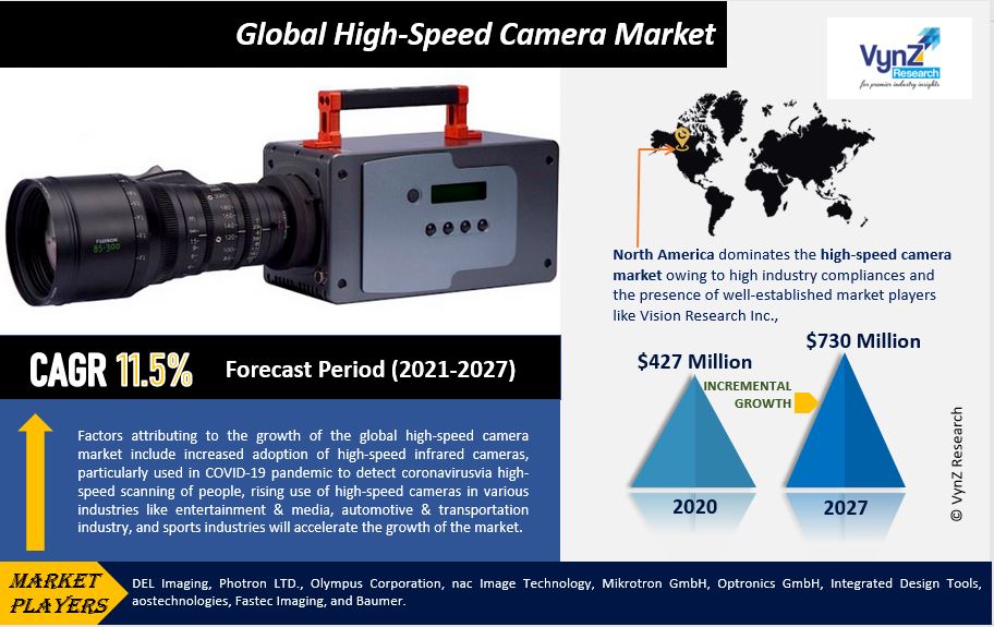 High-Speed Camera Market Highlights