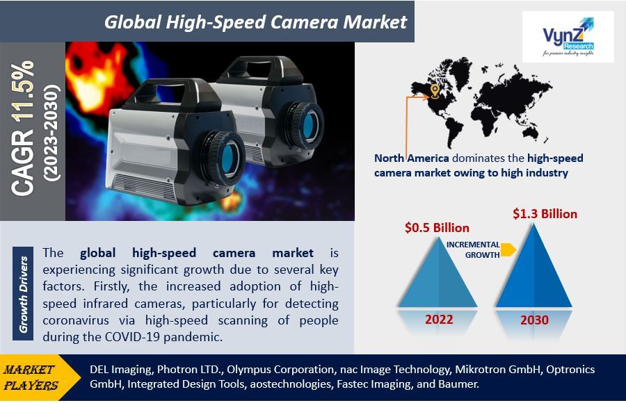 High-Speed Camera Market Highlights