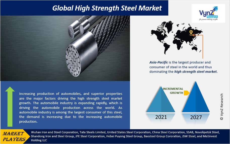 High Strength Steel Market