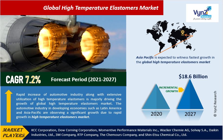 High Temperature Elastomers Market Highlights