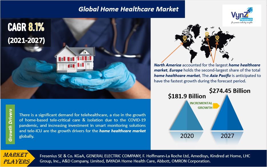 Home Healthcare Market Highlights