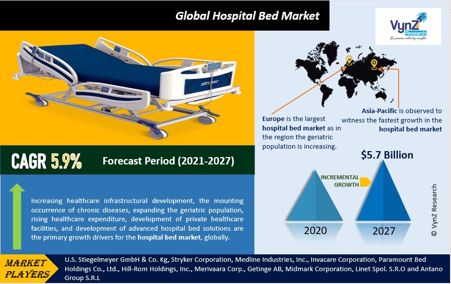 Hospital Bed Market Highlights