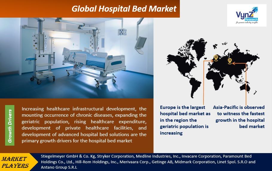 Hospital Bed Market Highlights