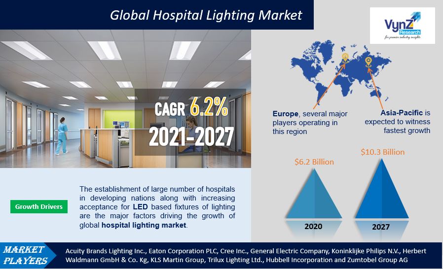 Hospital Lighting Market Highlights