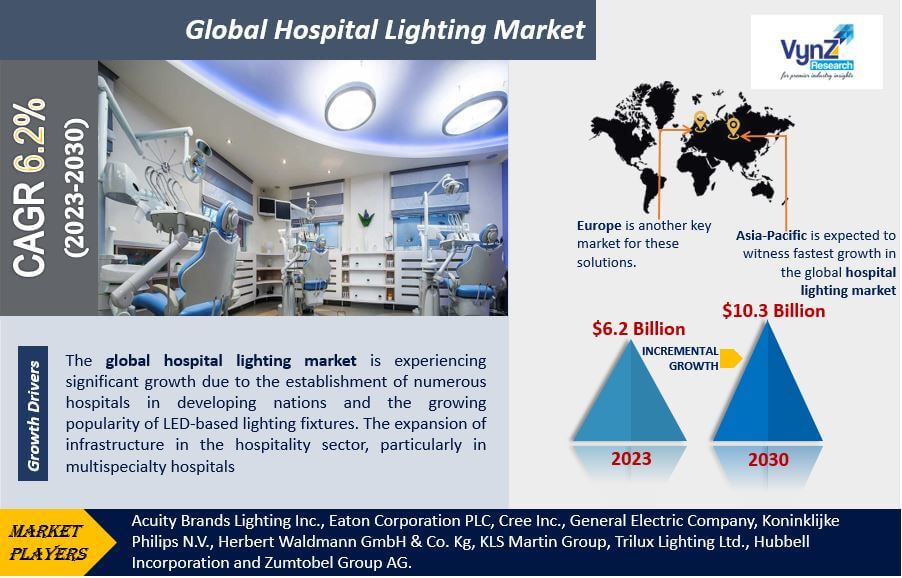 Hospital Lighting Market Highlights