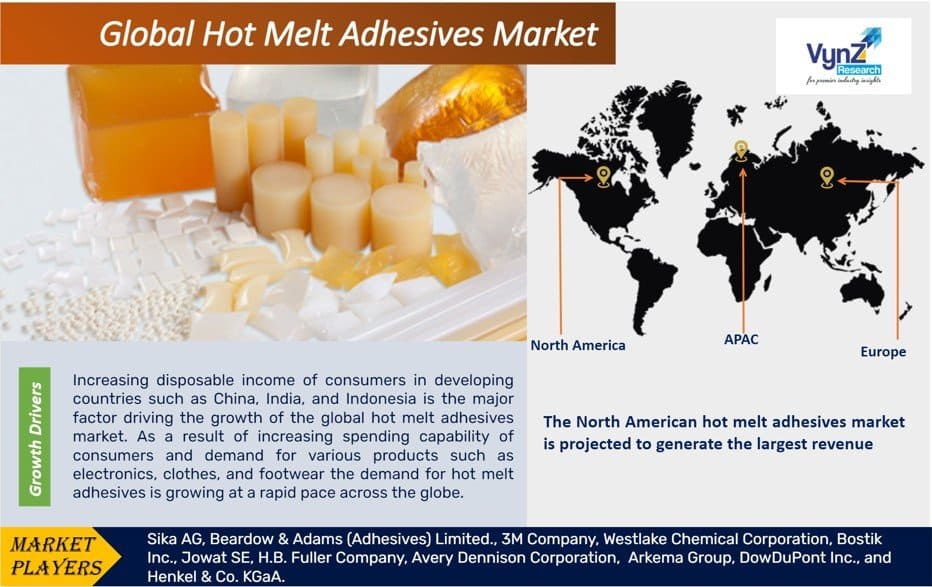 Hot Melt Adhesives Market