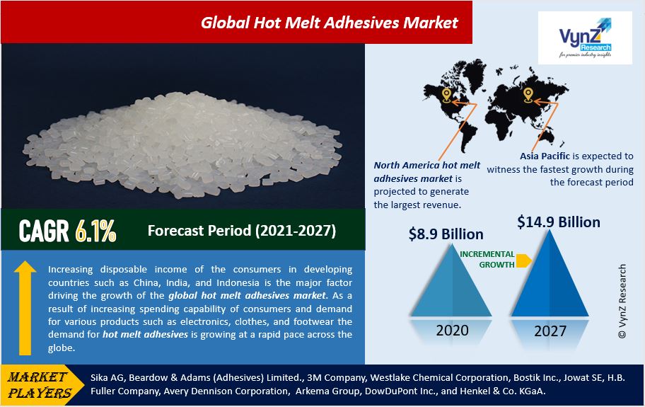 Hot Melt Adhesives Market Highlights