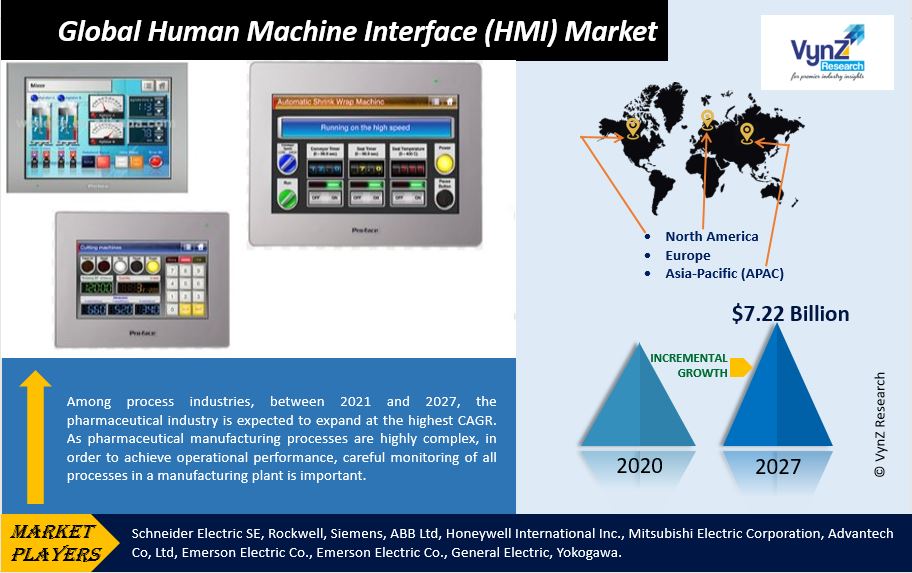 Human Machine Interface (HMI) Market Highlights