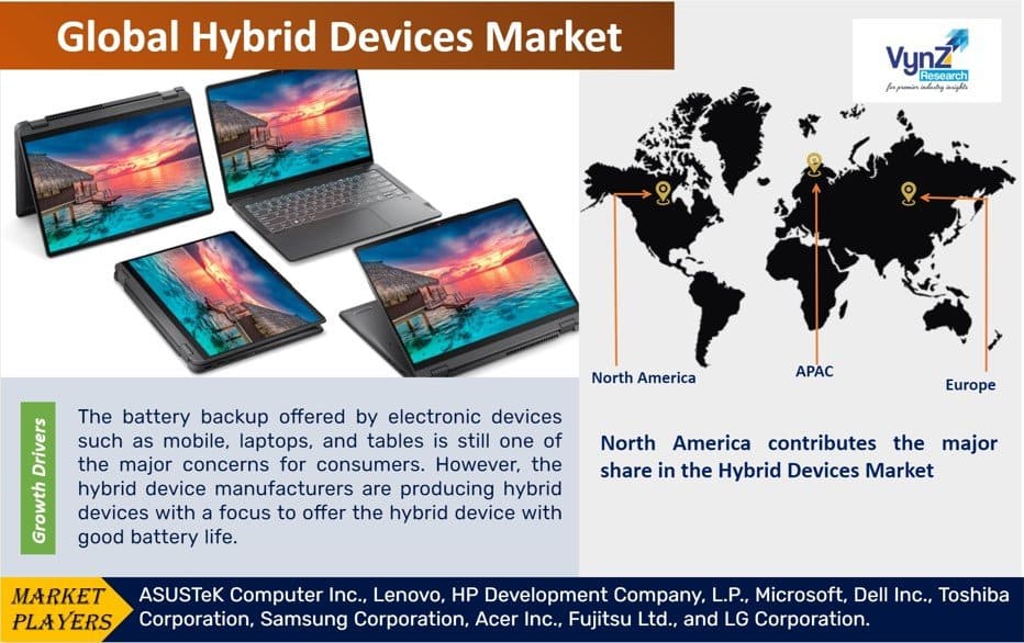 Hybrid Devices Market