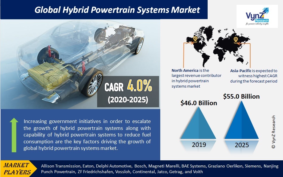 Hybrid Powertrain Systems Market Highlights Hybrid Powertrain Systems Market Highlights