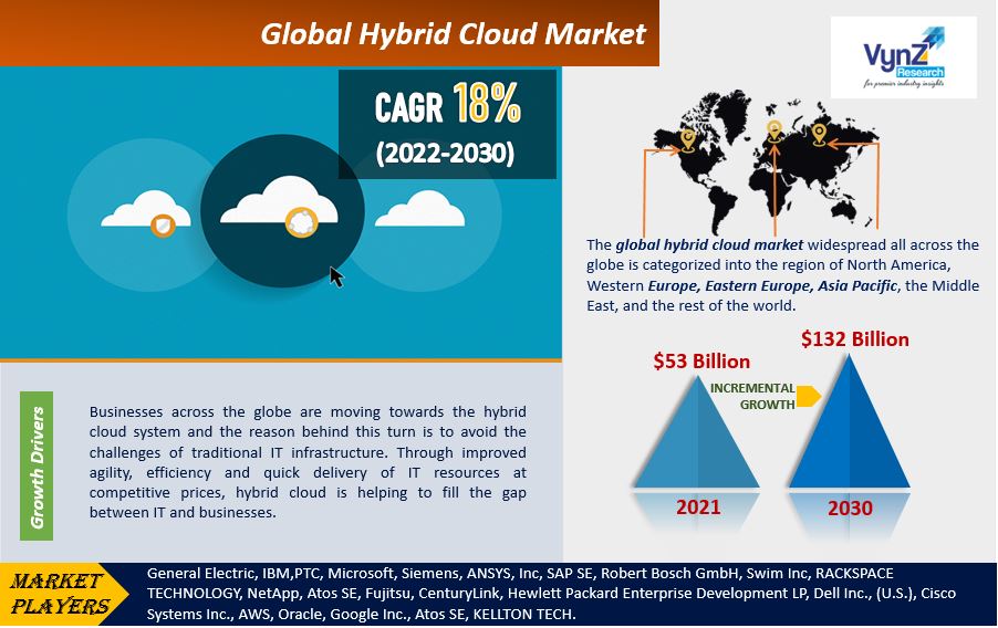 Hybrid Cloud Market Highlights