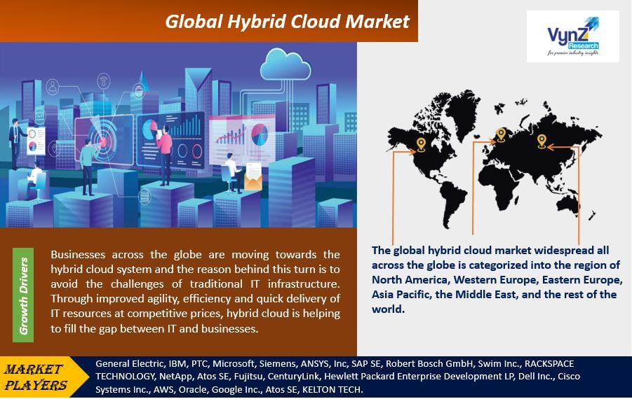 Hybrid Cloud Market Highlights