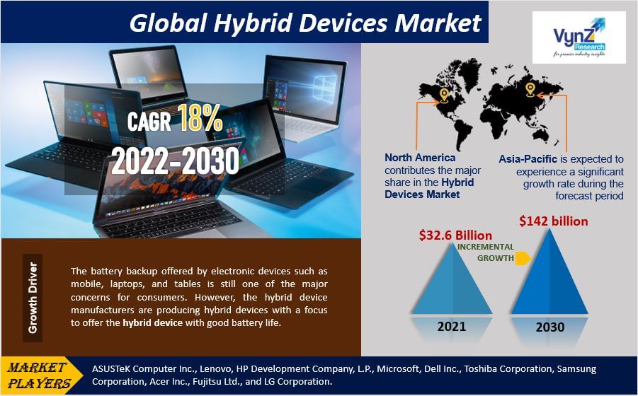 Hybrid Devices Market Highlights