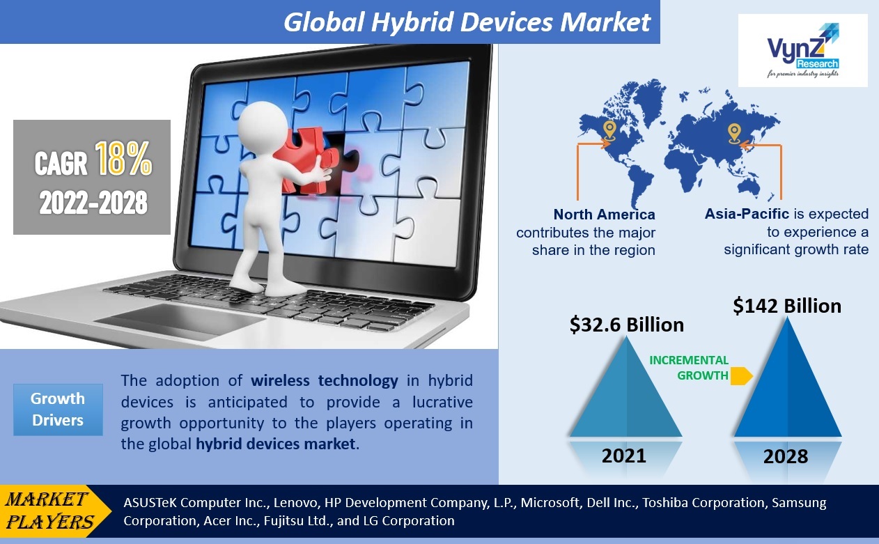 Hybrid Devices Market Highlights