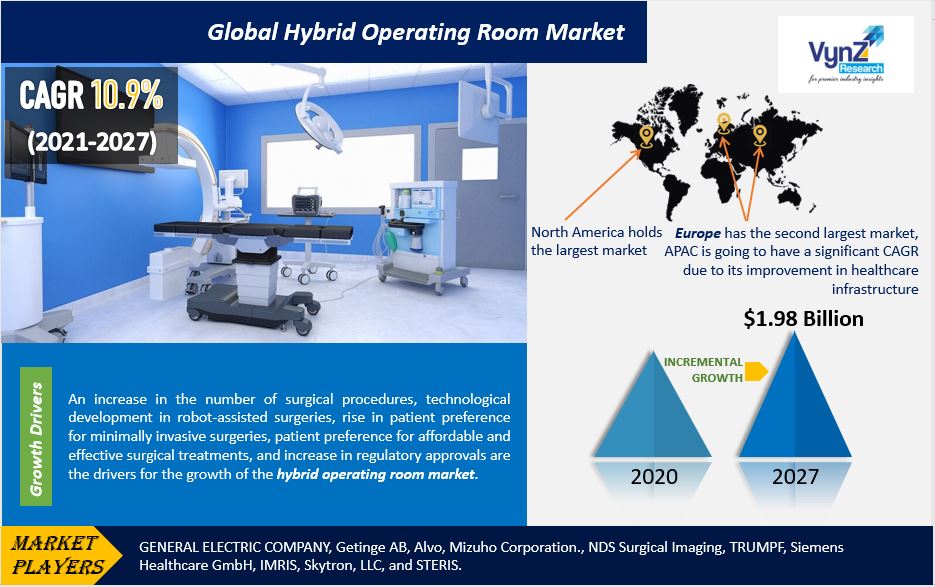 Hybrid Operating Room Market Highlights